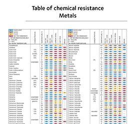 Таблица на химически устойчиви метали INCOVES